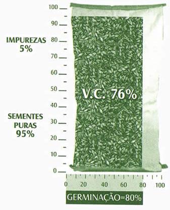 Embalagem com 20 Kg *%Viáveis VC = (%Pureza x %Germinação)/100 VC = (95x80)/100 VC =