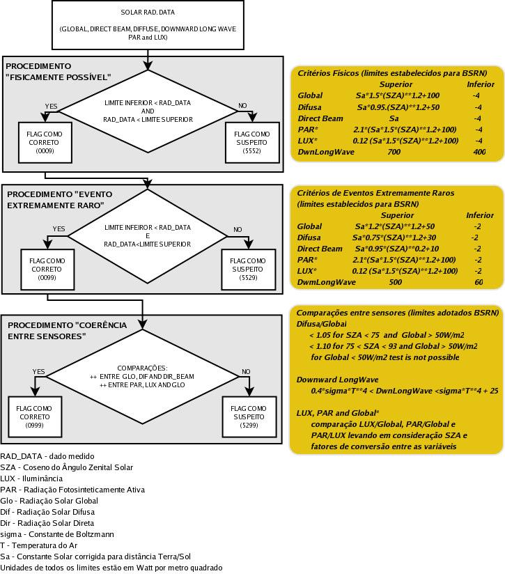 Figura 1. Diagrama em blocos do programa de controle de qualidade de dados radiométricos e fotométricos coletados nas estações da rede SONDA.