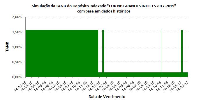 Anexo II Depósito Dual EUR NB DUAL GRANDES ÍNDICES 2017-2019 Componente Depósito Indexado EUR NB GRANDES ÍNDICES 2017-2019 Simulação da Remuneração Histórica e Informação Adicional Simulação da