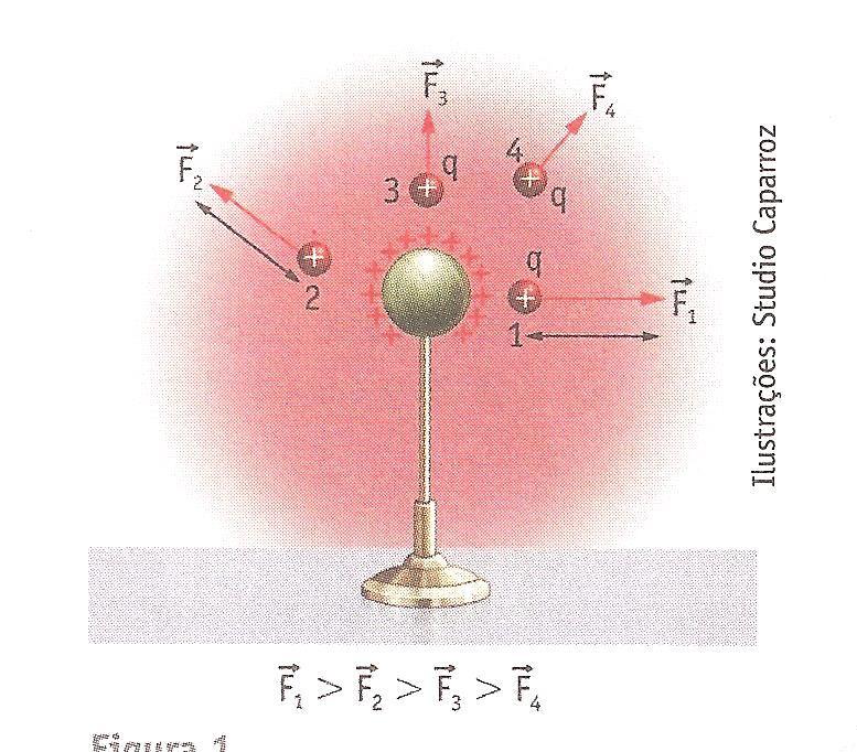 Calcule: a) a intensidade da força elétrica exercida por P sobre Q; b) a intensidade da força