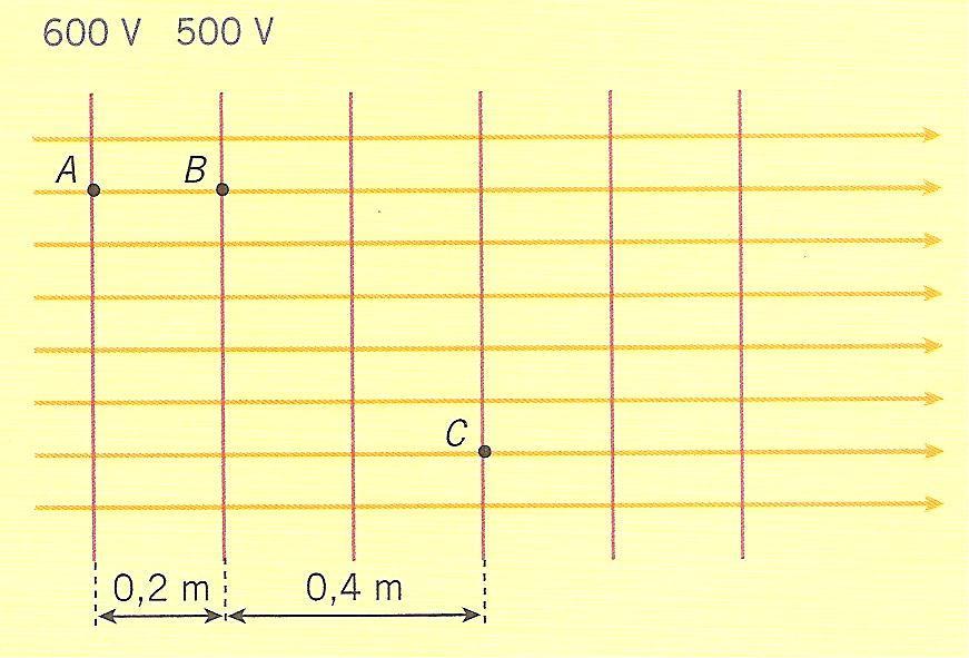 7 - Relação entre E e U no Campo Elétrico Uniforme A relação entre Campo Elétrico e Diferença de Potencial é muito importante no estudo de eletricidade.