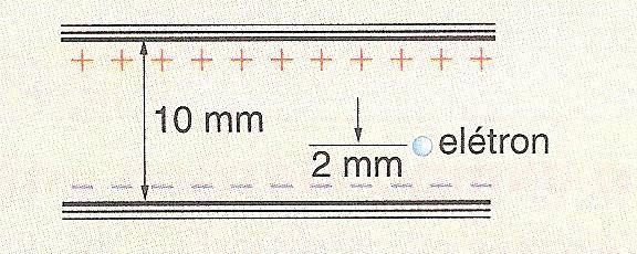 3) Duas placas condutoras, paralelas, de grande extensão, separadas de 10 mm, são mantidas a uma diferença de potencial de 15 V.