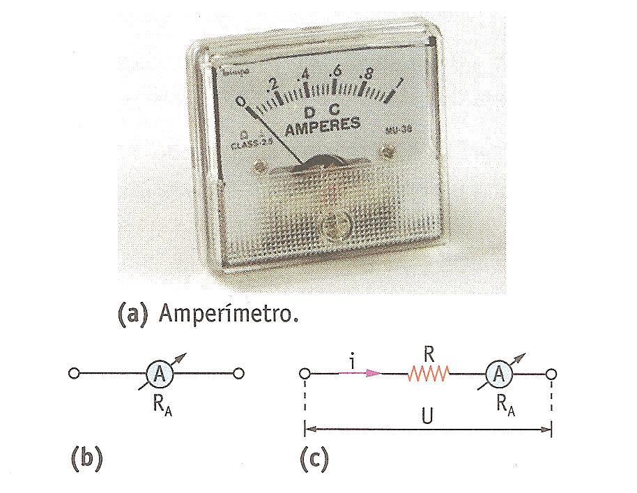 Amperímetro ideal é aquele cuja resistência interna é nula.
