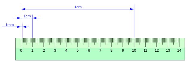Medidas de comprimento Para medir distâncias pequenas utilizamos unidades menores que o