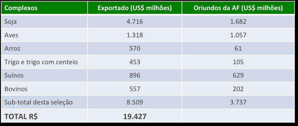Exportações A importância da Agricultura Familiar no Brasil e RS Participação nas exportações (2011) Nos 50 principais produtos a agricultura familiar está
