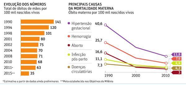 Mortalidade materna no Brasil sofreu queda de 19% em 2011, mas o número ainda