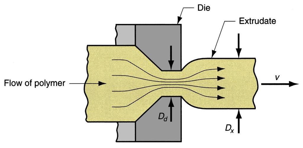 Viscoelasticidade Exemplo: expansão na matriz durante a extrusão, na qual o polímero quente expande quando passa pela abertura da matriz.