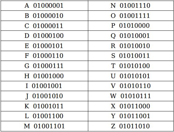 Conversão de textos em código binário Como usamos números de 0 a 255, a notação binária de um código ASCII extendido