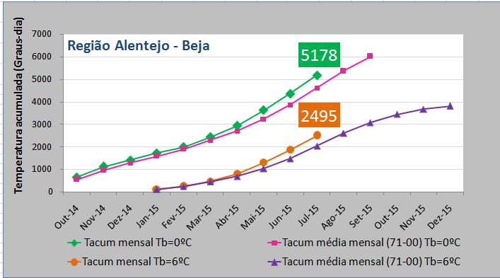 Figura 3 Temperaturas acumuladas calculadas para a temperatura base de 0 C para o ano hidrológico (outubro de 2014 a setembro de 2015) e para a