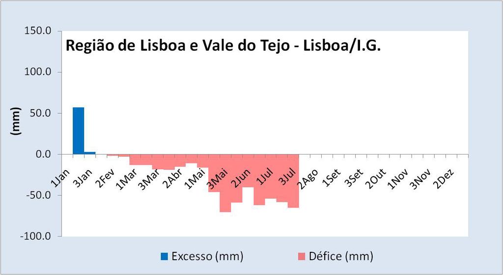 Este procedimento segue a metodologia adotada por Thornthwaite & Mather