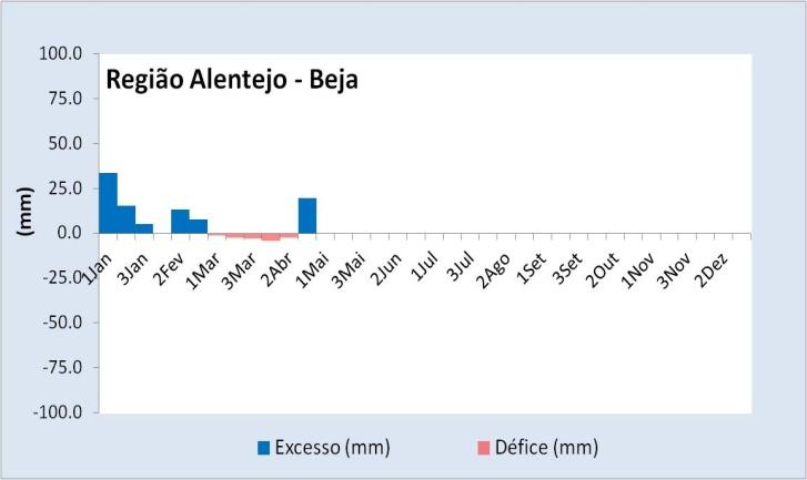 Consideraram-se os valores de capacidade máxima de água disponível no solo,