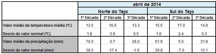 2.5 Temperatura e Precipitação a Norte e a Sul do Tejo Apresentam-se os valores médios decendiais da temperatura e da precipitação a Norte e a Sul