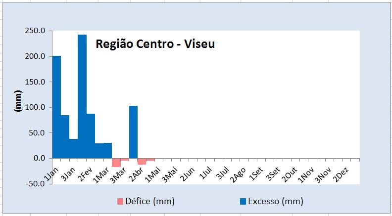 8 Água no solo Na Figura 8 apresentam-se os valores