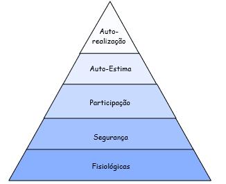 sociais ou de participação; de estima; e de auto-realização (FERREIRA; DEMUTTI; GIMENEZ, 2010), e estão apresentadas na Figura 1. FIGURA 1 Hierarquia de necessidades de Maslow.