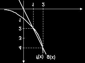 a) Observe a figura: c) Sendo f(x) = Øn (-x) e g(x) = Øn (1 - x), o gráfico de g está "deslocado" uma