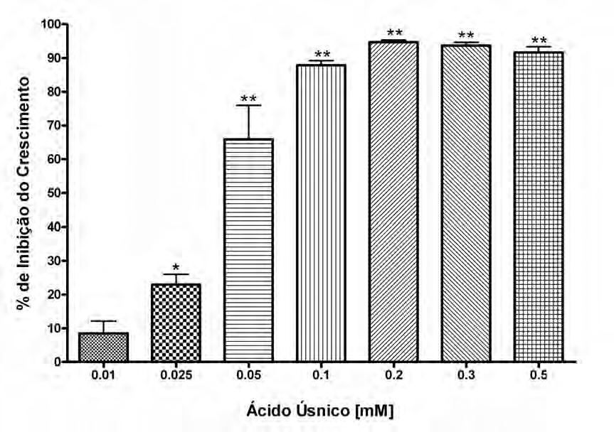 Gráfico 6 Porcentagem de inibição do crescimento de formas promastigotas de Leishmania chagasi na presença de diferentes concentrações do composto isolado ácido úsnico.