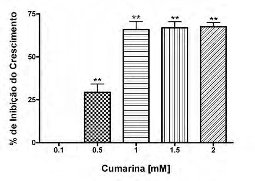 87 presente estudo com L. chagasi. A IC 50 da cumarina sobre promastigotas de L. chagasi foi de 1,07 mm.
