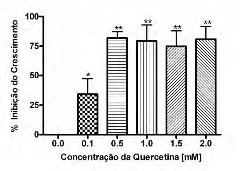 89 Gráfico 10 Porcentagem de inibição do crescimento de formas promastigotas de Leishmania chagasi na presença de diferentes concentrações do composto isolado quercetina.