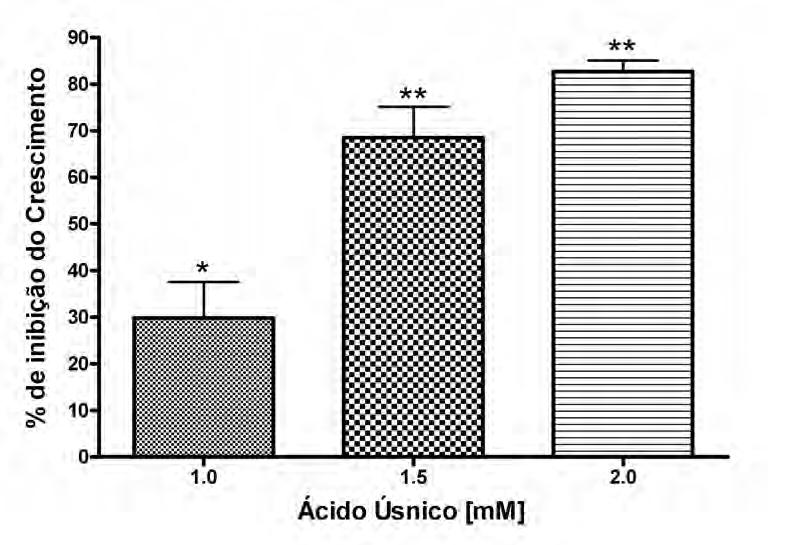 96 por Fournet e colaboradores (1997), que demonstraram a atividade do ácido na diminuição da carga parasitária em modelos animais quando administrado intralesionalmente.