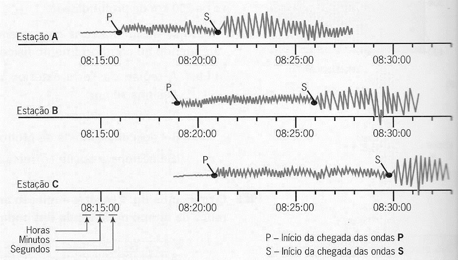 A figura 2 representa três sismogramas relativos ao mesmo sismo. Figura 2 5.1.