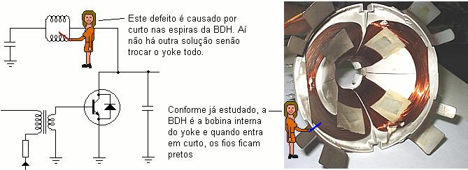 Veja abaixo: TV COM FALTA DE LARGURA NA TRAMA O primeiro passo é trocar o capacitor de largura (1600 V ligado no coletor do saída H).