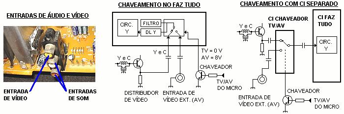 CONTROLES DOS CIRCUITOS DE IMAGEM São basicamente três controles principais acessíveis ao usuário: brilho, contraste e cor. Eles fazem à tensão variar em três pinos do faz tudo.