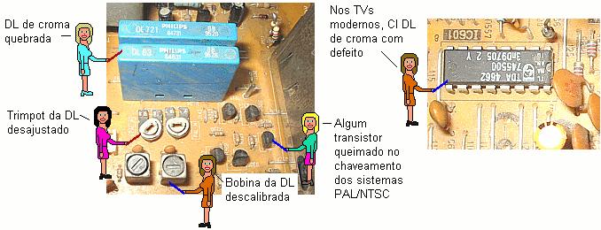 CHUVISCO - NÃO SINTONIZA OS CANAIS Antes de optar pela troca do varicap, devemos realizar os testes a seguir: 1- Meça as tensões nos pinos de +B do Varicap