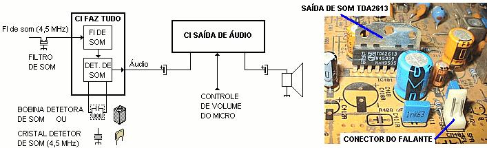 TELEVISORES MONO São aqueles que reproduzem os dois sinais de áudio (L = esquerdo e R = direito) juntos no mesmo alto-falante ou em dois alto-falantes.