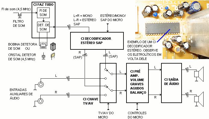 Veja abaixo o princípio do TV mono: O controle de volume pode atuar no CI de saída ou no faz tudo. Nos TVs modernos, este controle é feito através dos comandos digitais data (SDA) e clock (SCL).