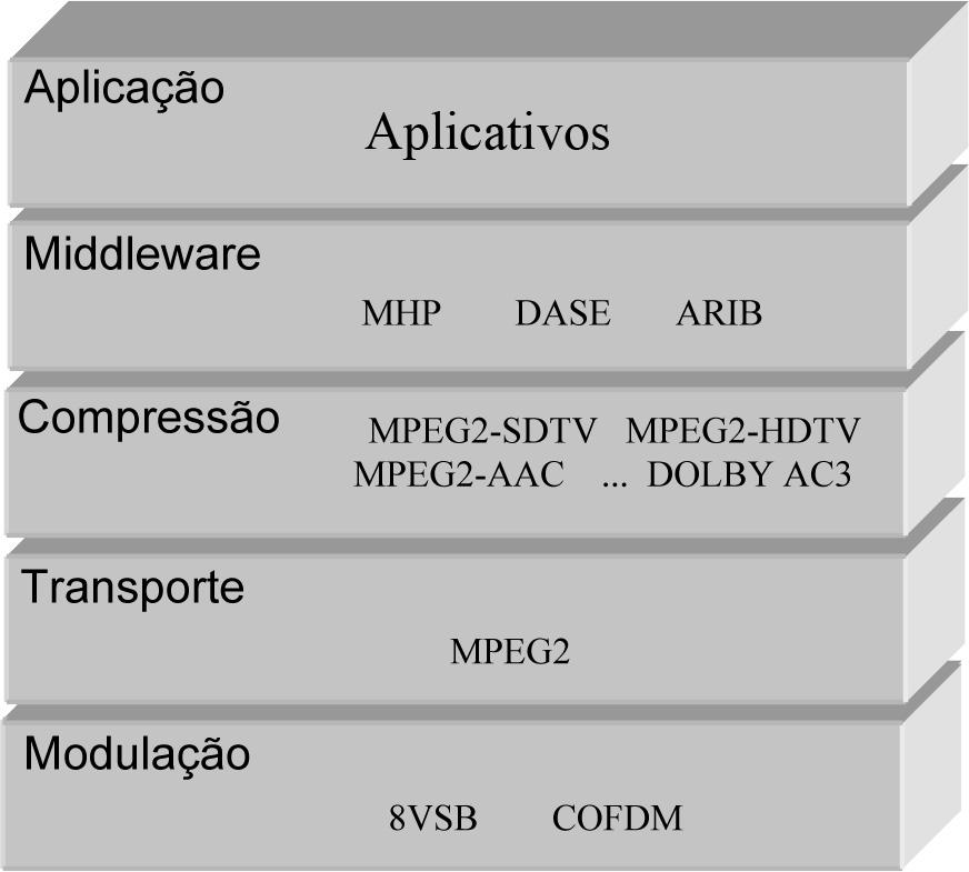 Sistema Brasileiro de Televisão Digital (SBTVD). O padrão brasileiro utiliza MPEG-2 (Moving Picture Experts Group), codec de vídeo H.264 e MPEG-4 para áudio [MONTEZ, 2005].