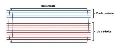 destino e sentido da transferência de dados), e o outro para a transferência dos dados propriamente ditos.