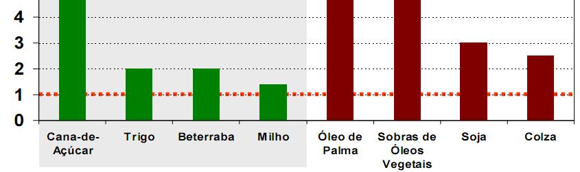 não renováveis possuem valor inferior a 1.