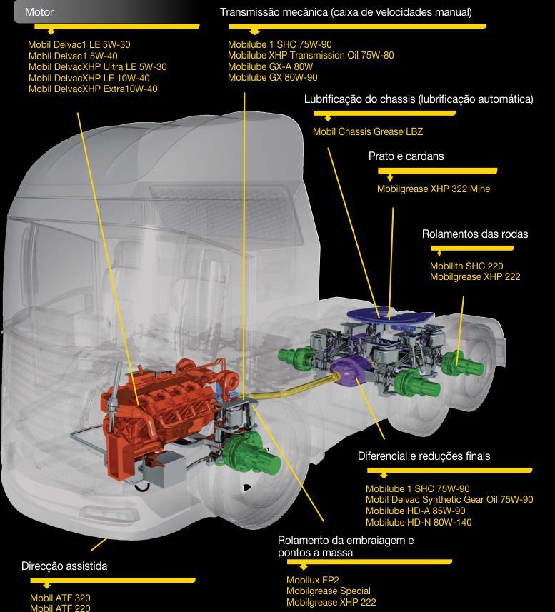 Lubrificantes Motores Um lubrificante Mobil para cada um dos órgãos do seu camião Nota: este esquema mostra apenas uma parte dos produtos da