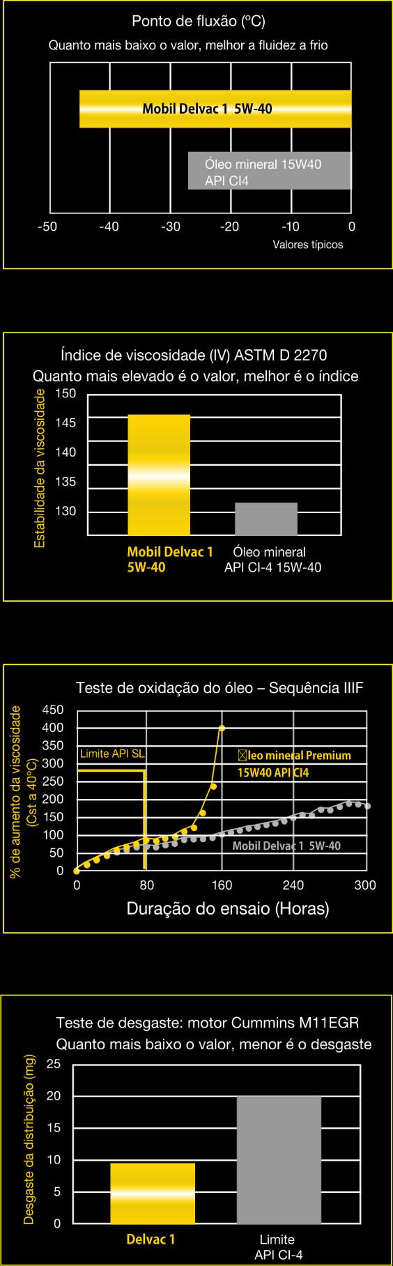 Excelente fluidez a baixa temperatura O Ponto de Fluxão (pour point) permite avaliar a fluidez a frio de um produto.