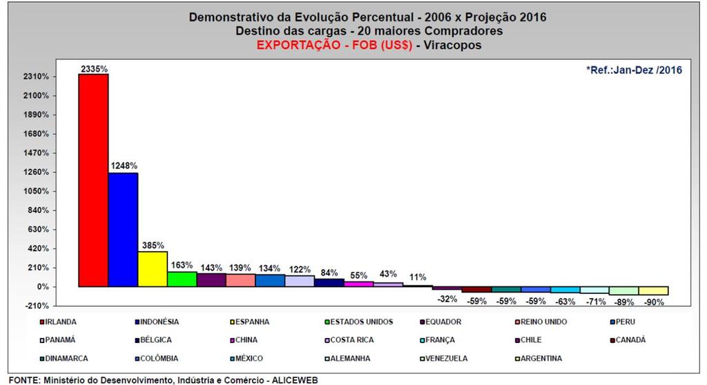 Demonstrativo da Evolução Percentual 2006 Destinos das Cargas 20 maiores compradores Exportação FOB (US$) - Viracopos A