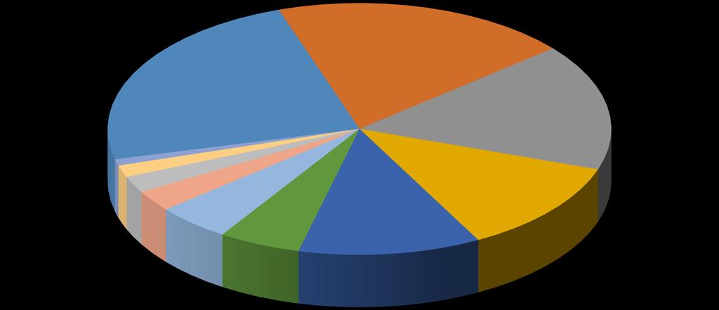 Perfil da Carga Importada Peso Líquido (kg) Recebido 2015 Tecnologia 24% Diversos 19% Metal_Mecanico 16% Textil 1% Alimentos 1% Farmaceuticos 3% Equip_Medicos 5% Quimicos 12%