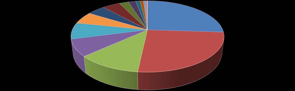 Segmentos Exportação 2017 Peso (Jan-Jul/2017) 5% 6% 4% 2% 2% 26% 7% 8% 12% 26% Diversos Metal_Mecanico Automotivo Calcados_e_Bolsas Quimicos Tecnologia Alimentos_Bebidas_Fumos Farmaceuticos