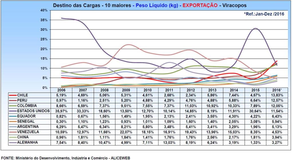 Destinos das Cargas 10 maiores Peso Líquido (kg) Exportação - Viracopos A contribuição do aeroporto de