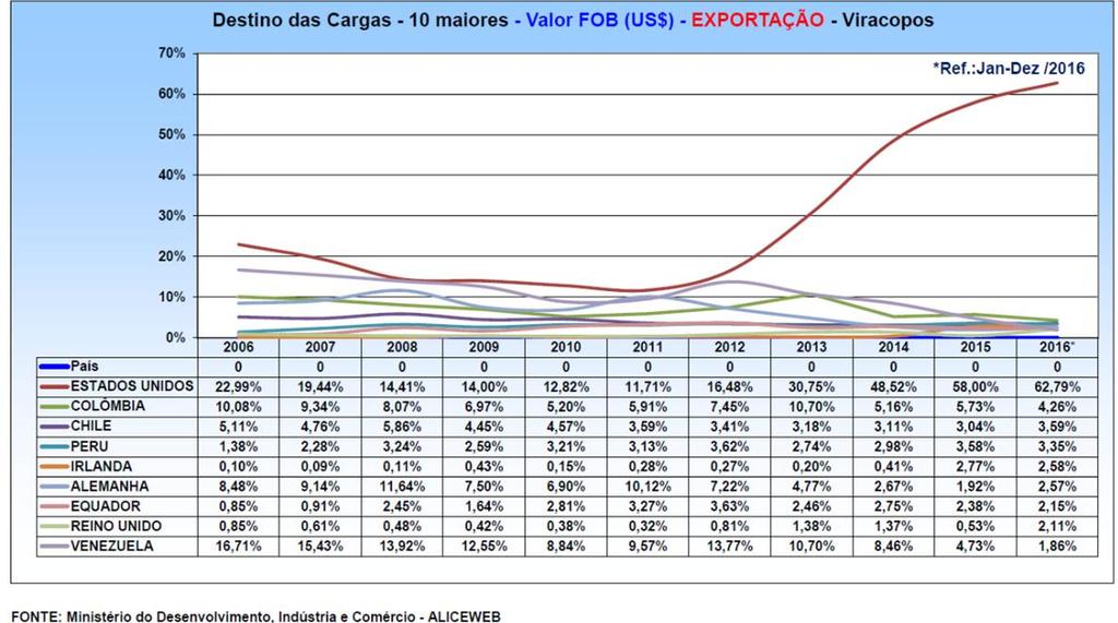 Destinos das Cargas 10 maiores Valor FOB (US$) Exportação - Viracopos A contribuição do aeroporto de
