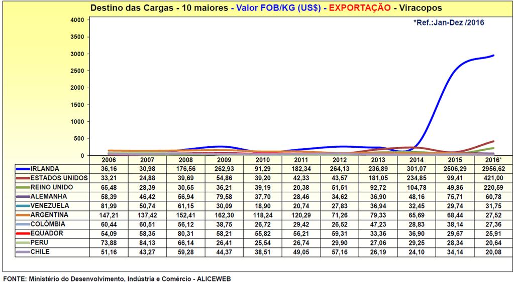 Destinos das Cargas 10 maiores Valor FOB/KG (US$) Exportação - Viracopos A contribuição do aeroporto de