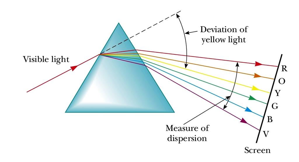 12. Tomemos um prisma que possui um ângulo de abertura α e índice de refração relativo n (em relação ao meio externo), sobre o qual um raio luminoso incide (sobre uma das faces que definem α) com um