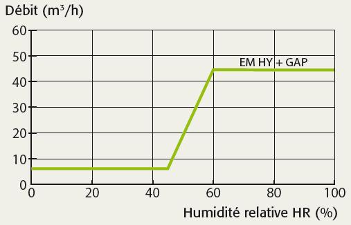 EM A EM HY Versões disponíveis: EM A Caudal de 22 m 3 /h Caudal de 30 m 3 /h Diferencial de pressão mínimo de