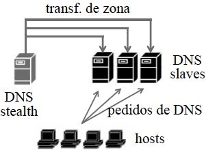 Cenários Típicos Um DNS stealth e vários slaves: Todas as resoluções são realizadas nos slaves;