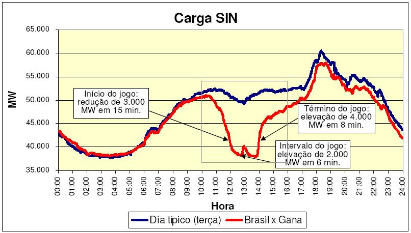 Comportamento da Carga do SIN durante a Copa 2006 Partida: Brasil x Gana (27/06/2006) Fonte: ONS.