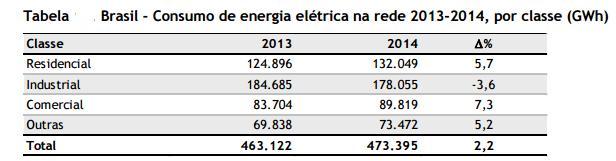 i) Consumo de Energia Elétrica (GWh): Representa a energia elétrica total consumida em um período determinado. Isto é a potência (MW) integralizada em No de Horas do Período.