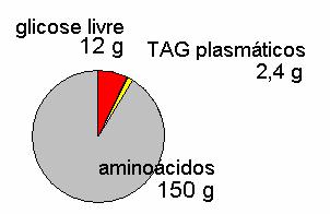 Em ambos os casos as variações de concentração no plasma de glicose e de triacilgliceróis são amortecidas 70 kg de peso Massa de glicose, triacilgliceróis e aminoácidos livres (não proteicos). rui.