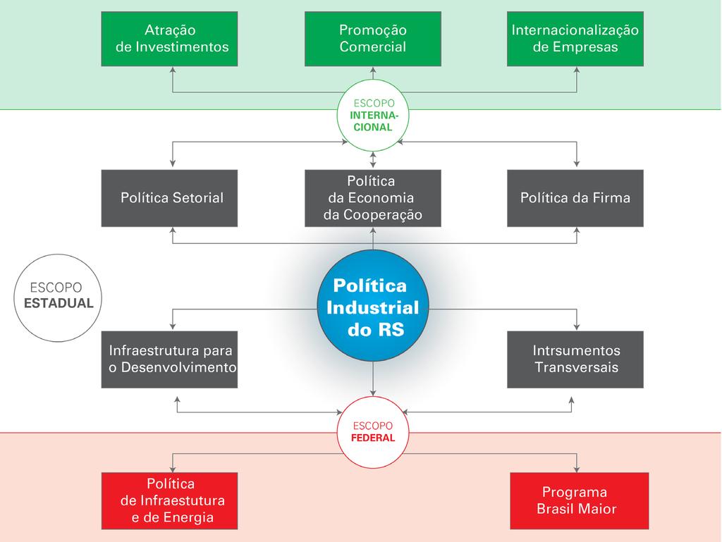 Eixos da Política Industrial A formulação conceitual, a adoção prática e a institucionalização do SDRS, em conjunto com o alinhamento da estratégia de desenvolvimento econômico do estado com o Plano