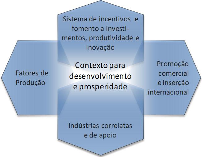 Técnica e diagnóstico Como resultado deste processo de consulta e participação, elaboraram-se 22 matrizes de competitividade e outras tantas notas técnicas setoriais, as quais apresentam uma