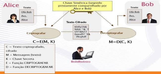 Figura. Criptografia Simétrica (ou de Chave Privada).