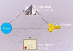 Figura. Vínculo da Chave Pública ao Titular Dentre as informações que compõem a estrutura de um certificado temos: Versão Indica qual formato de certificado está sendo seguido.